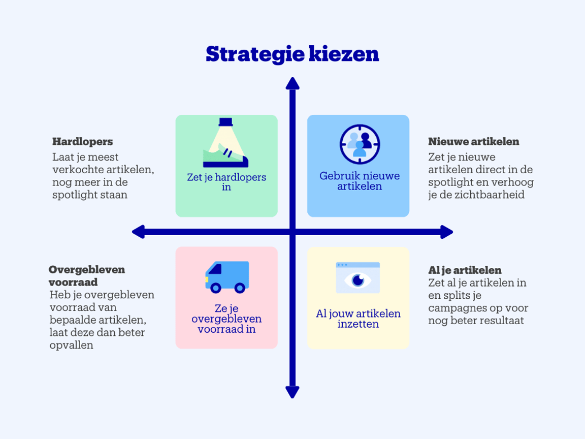 Choisir une stratégie
