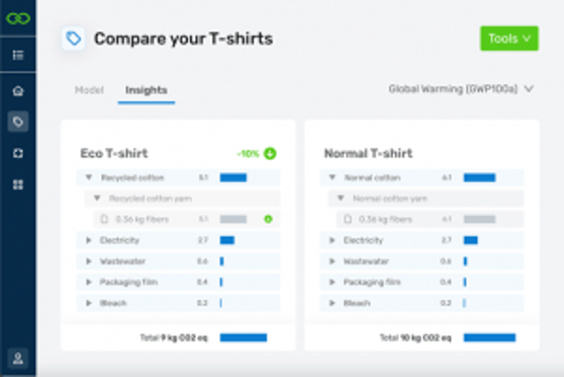 Vergelijkingstabel met de milieu-impact van een eco-T-shirt versus een normaal T-shirt. Een eco-T-shirt verbruikt minder elektriciteit, water, verpakkingsmateriaal en bleekmiddel.