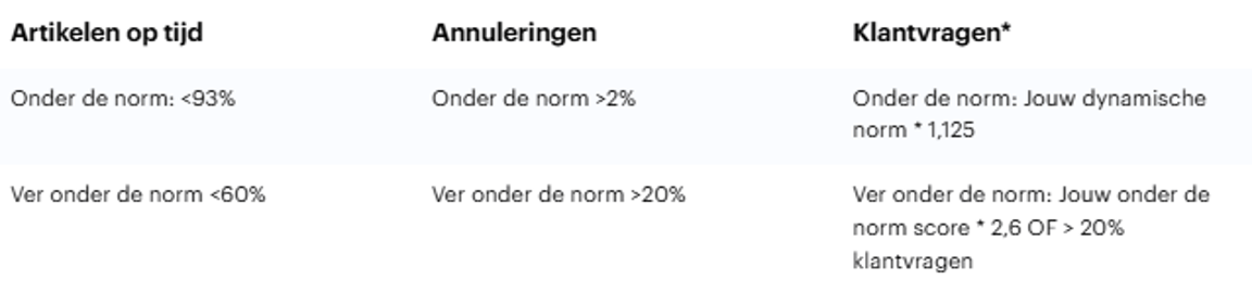 Tabelle mit drei Spalten mit den Titeln „Artikel pünktlich“, „Stornierungen“ und „Kundenanfragen“. Jede Spalte enthält Kriterien und Normen für Leistungsbenchmarks.