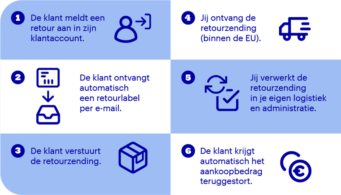 Hoe werken retourlabels van bol?