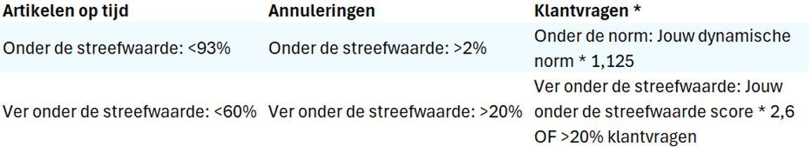 Tabelle mit drei Spalten mit den Titeln „Artikel pünktlich“, „Stornierungen“ und „Kundenfragen“. Jede Spalte enthält Kriterien und Standards für Leistungs-Benchmarks.