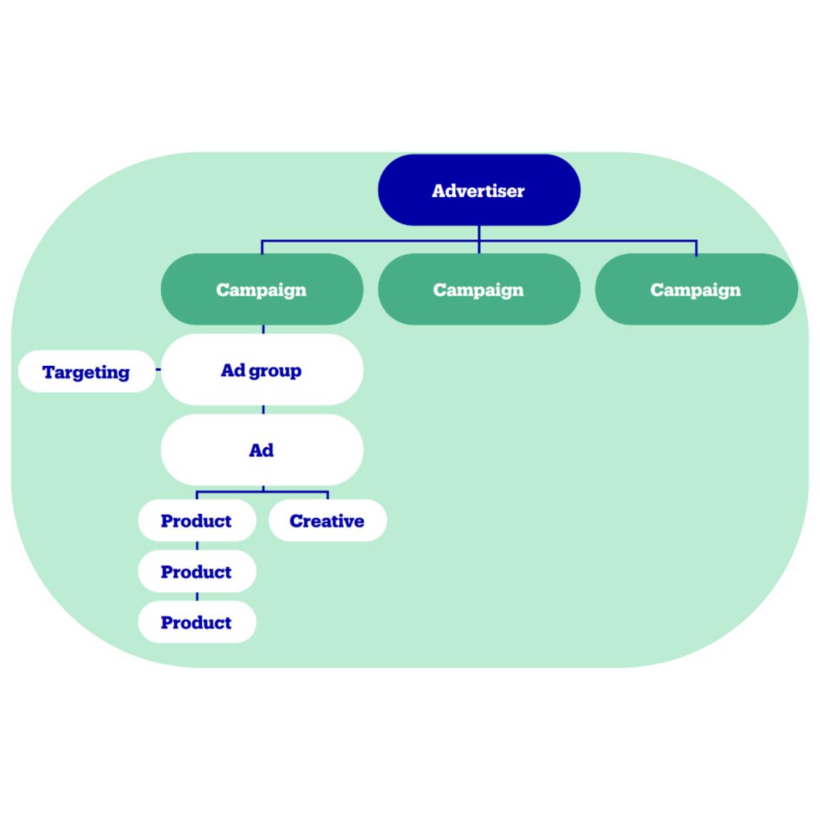 Creating structure