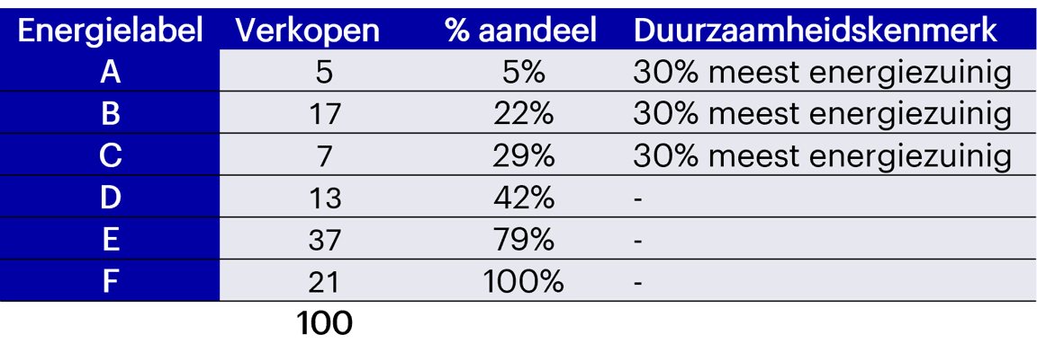 Voorbeeld toewijzing duurzaamheidskenmerk