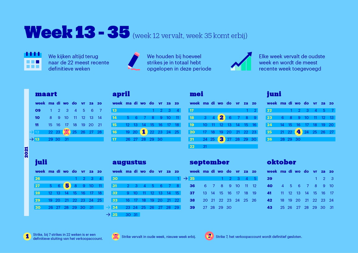 Week 13 van het strike proces.