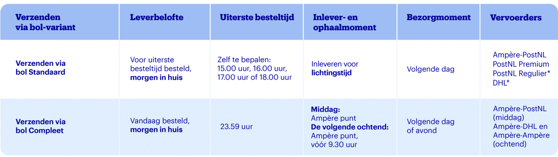 A table comparing shipping options. The top row contains the columns: Shipping via bol variant, Delivery Promise, Latest Order Time, Drop-off and Pickup Time, Delivery Time, and Carriers. The first row details 'Shipping via bol Standard'. The second row describes 'Shipping via bol Complete'.