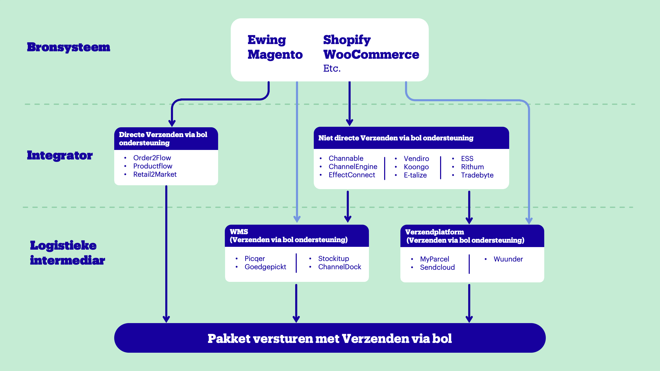 Route bij het versturen via Bol.