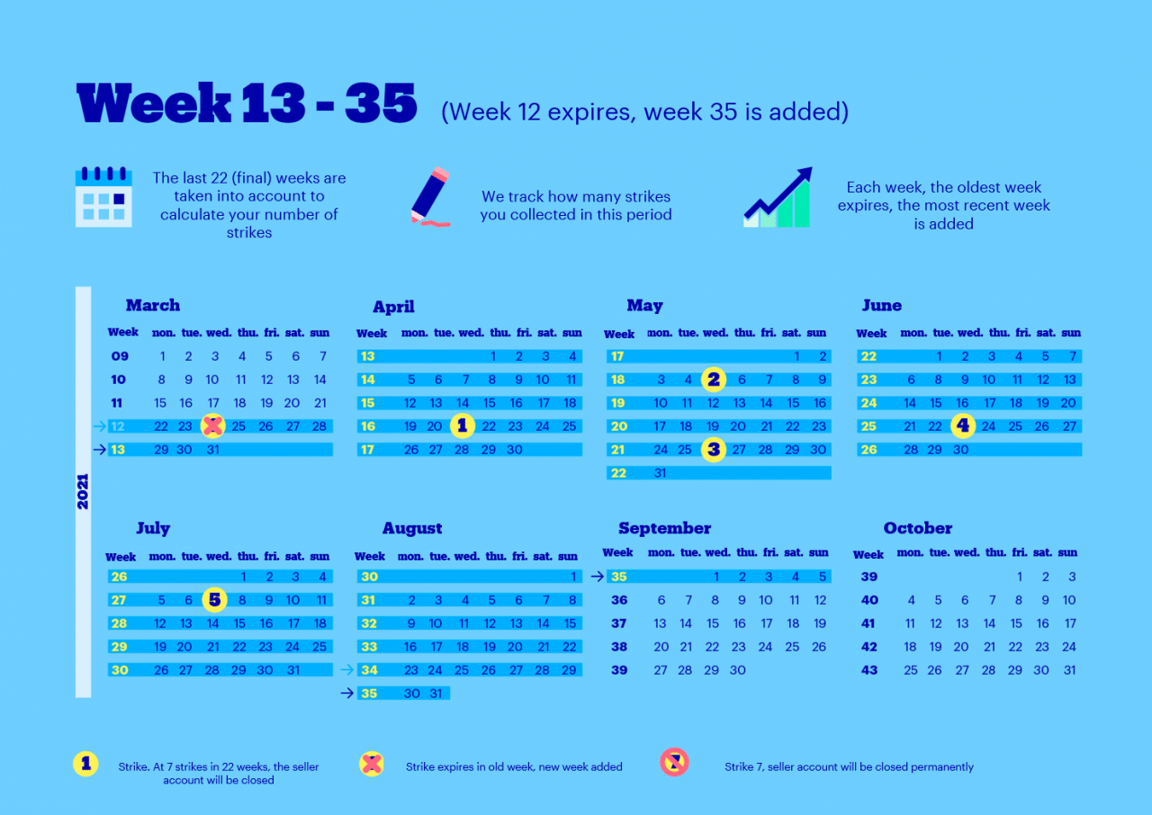 Woche 13 des Strike-Prozesses.