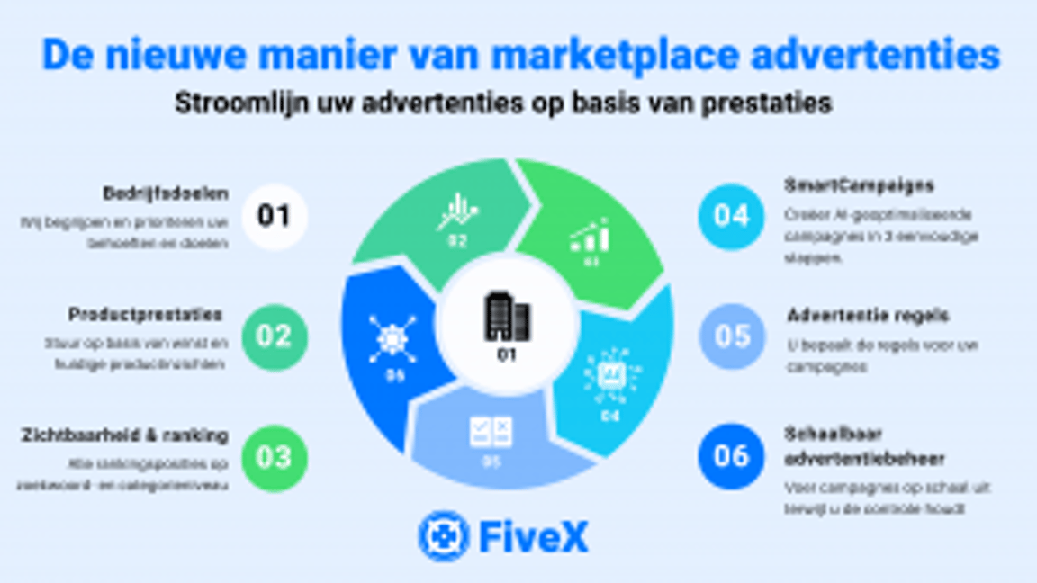 Afbeelding met een cirkelvormig stroomschema waarin de advertentiestrategie van FiveX voor marktplaatsen wordt beschreven. Het bevat zes onderdelen over bedrijfsdoelstellingen, productprestaties, zichtbaarheid, slimme campagnes, advertentieregels en schaalbare dashboards, waarbij de nadruk ligt op prestatiegerichte advertentieoptimalisatie.