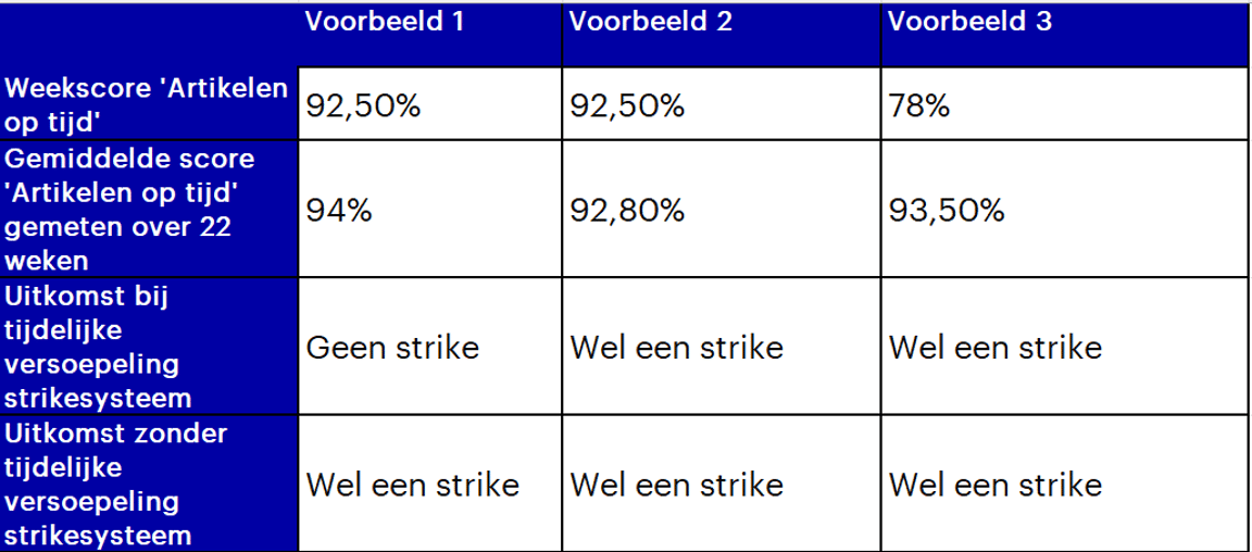 Voorbeeldtabel goede prestaties.