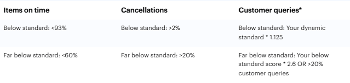 Table with three columns titled "Items on time," "Cancellations," and "Customer queries." Each column lists criteria and standards for performance benchmarks.