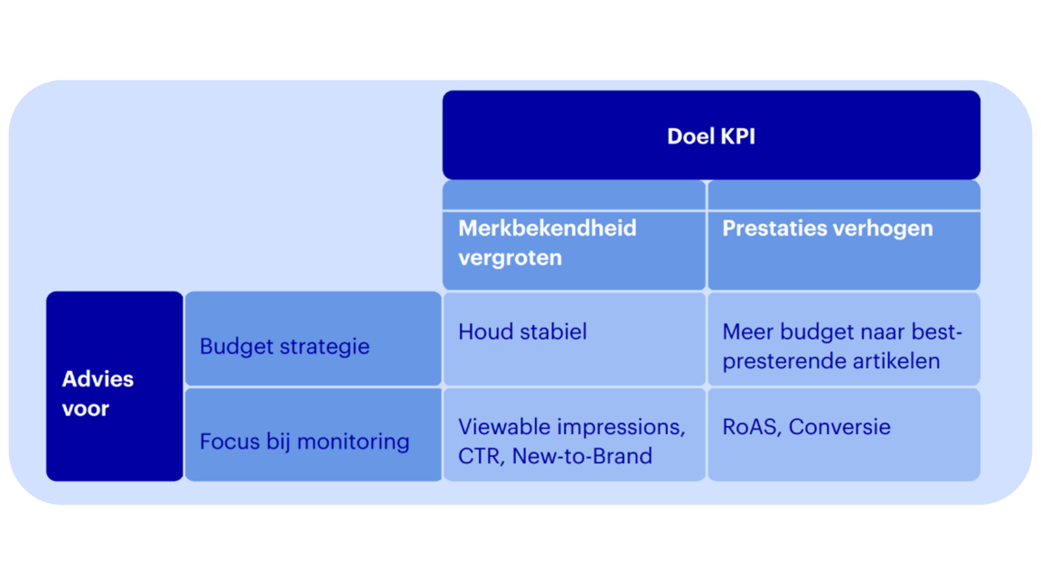 Optimieren pro KPI