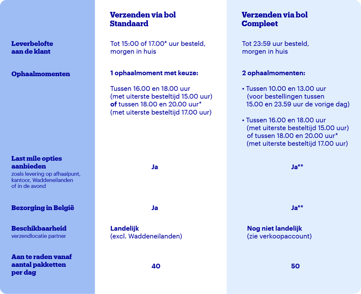 A comparison table with two columns showing the shipping options via bol. In the left column, 'Standard', there is one pickup time with specific delivery details and a recommended daily parcel volume of 40. The right column, 'Complete', offers two pickup times, broader options, and a recommended volume of 50.