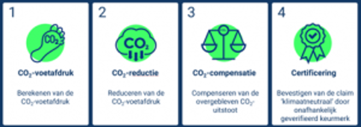 Steps for CO2 management: 1. Footprint assessment; 2. Reduction; 3. Offsetting; 4. Certification. Green icons and text on a white background.