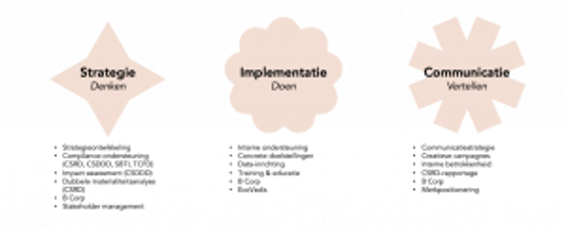 Three beige shapes on a black background: a diamond with the inscription 'Strategic thinking', a cloud with the inscription 'Implementation action', and a star with the inscription 'Communication stories'.