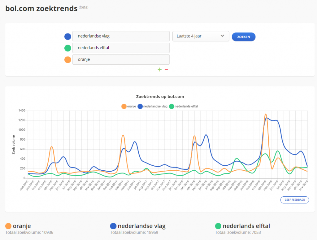 Bol.com zoektrends